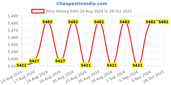 ajio.com bariki jewellery Yellow Gold Nosepin with Push-Back Closure bariki jewellery Price History Graph from 14 Aug 2024 to 28 Oct 2025