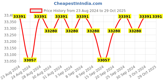 ajio.com bariki jewellery Yellow Gold Stone-Studded Bypass Ring bariki jewellery Price History Graph from 23 Aug 2024 to 29 Oct 2025