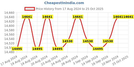 ajio.com bariki jewellery Yellow Gold Stone-Studded Ring bariki jewellery Price History Graph from 17 Aug 2024 to 25 Oct 2025