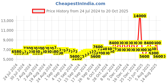 ajio.com dune london Barnabey Lace-Up Formal Shoes dune london Price History Graph from 24 Jul 2024 to 20 Oct 2025