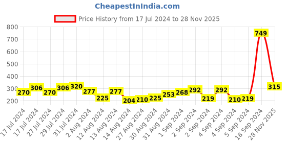 ajio.com cortina eyelet curtain Baroque Print Antiskid Door Mat 29" x 17" cortina eyelet curtain Price History Graph from 17 Jul 2024 to 28 Nov 2025