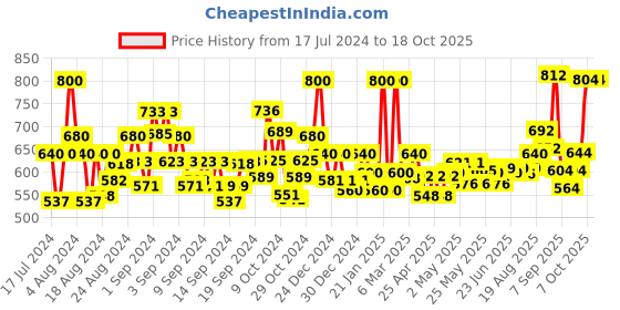 ajio.com jaipur fabric Baroque Print Double Bedsheet with Pillow Covers jaipur fabric Price History Graph from 17 Jul 2024 to 16 Oct 2025