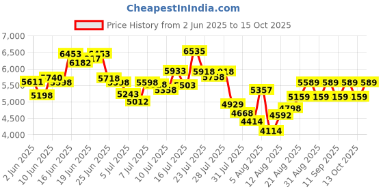 ajio.com adidas Barreda Decode Lace-Up Sneakers adidas Price History Graph from 2 Jun 2025 to 13 Oct 2025