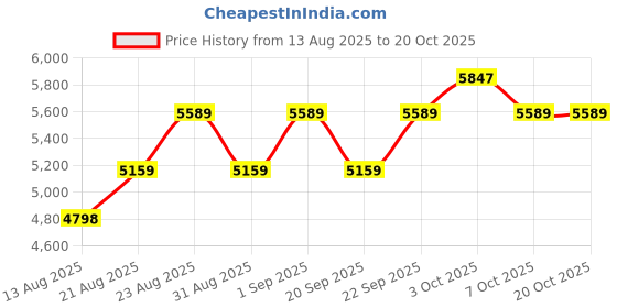 ajio.com adidas Barreda Decode Lace-Up Sneakers adidas Price History Graph from 13 Aug 2025 to 20 Oct 2025