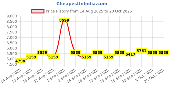 ajio.com adidas Barreda Decode Lace-Up Sneakers adidas Price History Graph from 14 Aug 2025 to 19 Oct 2025