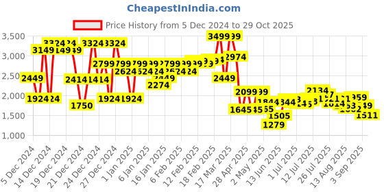 ajio.com asos design Barrel Fit Jeans with Seam Detail asos design Price History Graph from 5 Dec 2024 to 29 Oct 2025