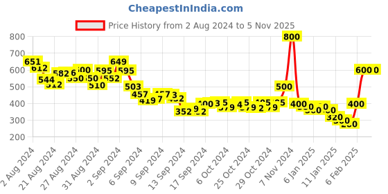 ajio.com barrels and oil Graphic Print Crew-Neck Sweatshirt barrels and oil Price History Graph from 2 Aug 2024 to 5 Nov 2025