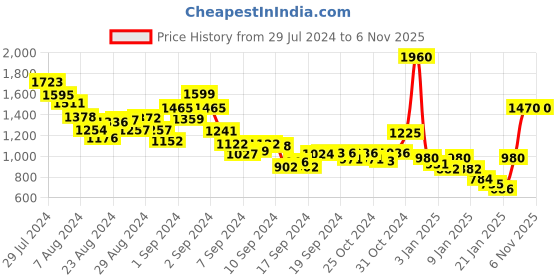 ajio.com barrels and oil Quilted Button-Down Jacket barrels and oil Price History Graph from 29 Jul 2024 to 6 Nov 2025