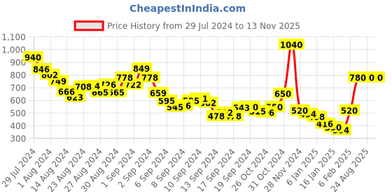 ajio.com barrels and oil Round-Neck Pullover with Drop-Shoulder Sleeves barrels and oil Price History Graph from 29 Jul 2024 to 12 Nov 2025