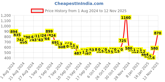 ajio.com barrels and oil Typographic Print Crew-Neck Sweatshirt barrels and oil Price History Graph from 1 Aug 2024 to 12 Nov 2025