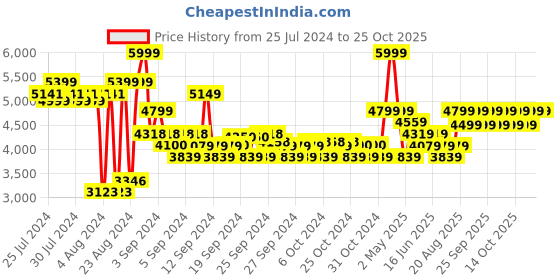 ajio.com adidas kids Barricade K Shoes adidas kids Price History Graph from 25 Jul 2024 to 24 Oct 2025