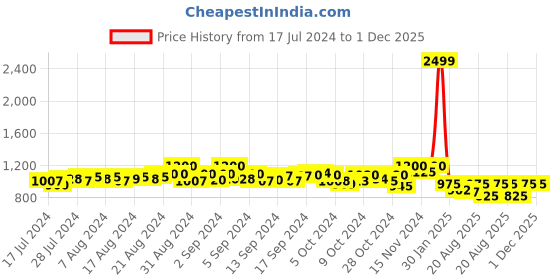 ajio.com barstow Men Quilted Regular Fit Hooded Bomber Jacket barstow Price History Graph from 17 Jul 2024 to 30 Nov 2025