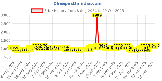 ajio.com barstow Zip-Front Jacket with Insert Pockets barstow Price History Graph from 8 Aug 2024 to 29 Oct 2025