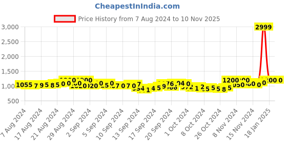 ajio.com barstow Zip-Front Jacket with Insert Pockets barstow Price History Graph from 7 Aug 2024 to 10 Nov 2025