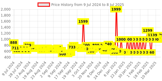 ajio.com marks & spencer Base Layer Shorts marks & spencer Price History Graph from 9 Jul 2024 to 8 Jul 2025