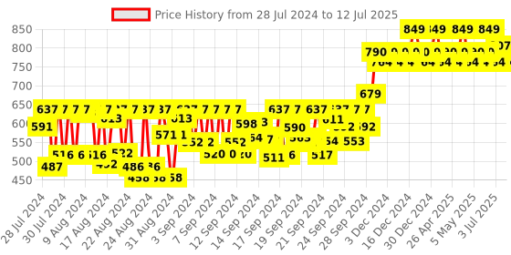ajio.com sugar cosmetics Base of Glory Pore Minimizing Primer - White sugar cosmetics Price History Graph from 28 Jul 2024 to 12 Jul 2025