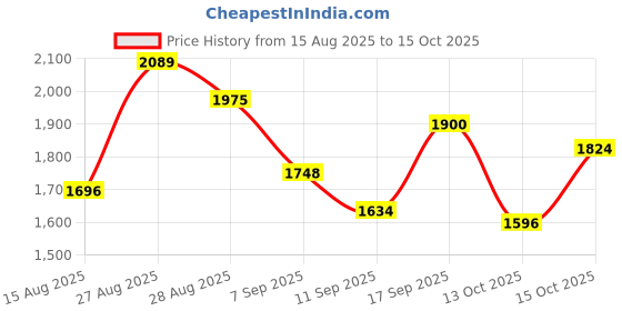 ajio.com adidas Base Slide Low-Top Lace-Up Running Shoes adidas Price History Graph from 15 Aug 2025 to 15 Oct 2025