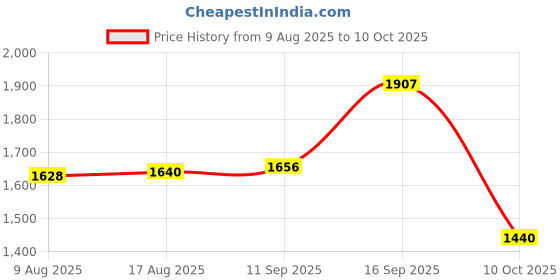 ajio.com adidas Base-Strike Low-Top Lace-Up Running Shoes adidas Price History Graph from 9 Aug 2025 to 10 Oct 2025