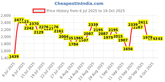 ajio.com adidas Base Switch W adidas Price History Graph from 6 Jul 2025 to 18 Oct 2025