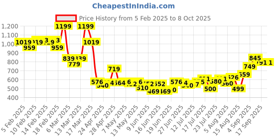 ajio.com asos design Baseball Cap In Soft Touch Burnt asos design Price History Graph from 5 Feb 2025 to 8 Oct 2025