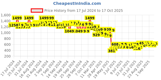 ajio.com the bear house Baseball Cap with Adjustable Closure the bear house Price History Graph from 17 Jul 2024 to 17 Oct 2025