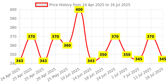 ajio.com quirky Baseball Cap with Adjustable Strap quirky Price History Graph from 24 Apr 2025 to 16 Jul 2025