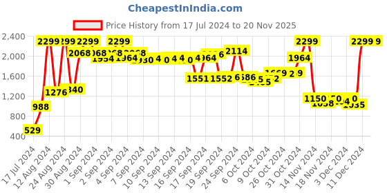 ajio.com puma Baseball Cap with Applique puma Price History Graph from 17 Jul 2024 to 19 Nov 2025
