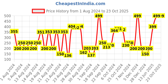 ajio.com performax Baseball Cap with Logo performax Price History Graph from 1 Aug 2024 to 23 Oct 2025