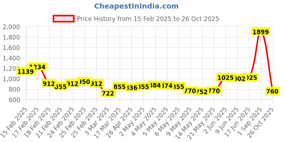 ajio.com puma Baseball Cap with Logo Embroidery puma Price History Graph from 15 Feb 2025 to 26 Oct 2025