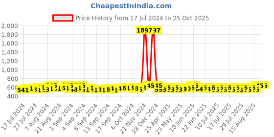 ajio.com french accent Baseball Cap with Snap Closure french accent Price History Graph from 17 Jul 2024 to 25 Oct 2025