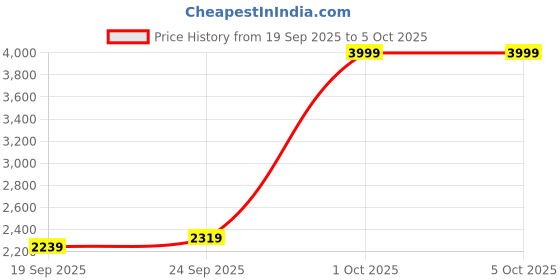 ajio.com reebok Baseliner Low-Top Running Shoes reebok Price History Graph from 19 Sep 2025 to 4 Oct 2025