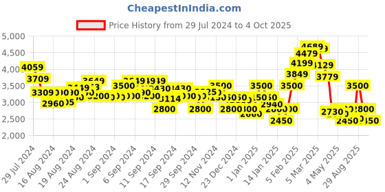 ajio.com steve madden Basha-C Sling Bag steve madden Price History Graph from 29 Jul 2024 to 4 Oct 2025