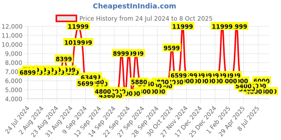 ajio.com steve madden Basherr Platform Heeled Sandals steve madden Price History Graph from 24 Jul 2024 to 8 Oct 2025