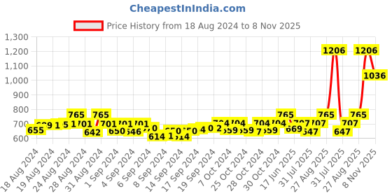 ajio.com alcis Basic Ankle Length Leggings alcis Price History Graph from 18 Aug 2024 to 8 Nov 2025