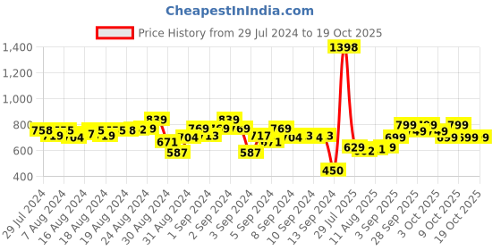 ajio.com indiweaves Basic Graphic Print Leggings indiweaves Price History Graph from 29 Jul 2024 to 18 Oct 2025