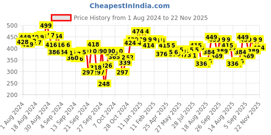 ajio.com lyra Basic Leggings with Elasticated Waist lyra Price History Graph from 1 Aug 2024 to 22 Nov 2025