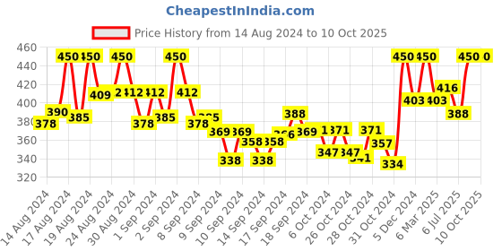 ajio.com tag 7 plus Basic Leggings with Elasticated Waist tag 7 plus Price History Graph from 14 Aug 2024 to 9 Oct 2025