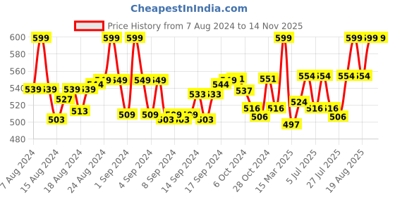 ajio.com morrio Basic Leggings with Elasticated Waist morrio Price History Graph from 7 Aug 2024 to 14 Nov 2025