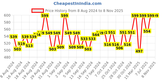 ajio.com morrio Basic Leggings with Elasticated Waist morrio Price History Graph from 8 Aug 2024 to 8 Nov 2025