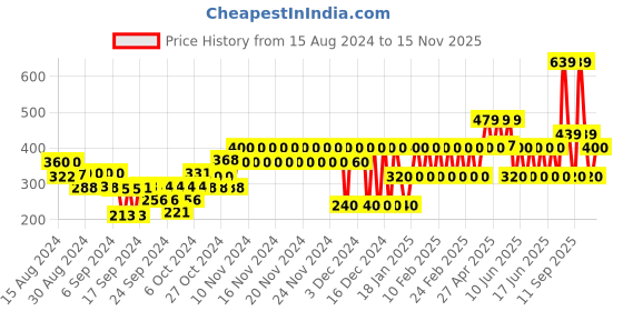 ajio.com gap kids Basic Leggings with Elasticated Waistband gap kids Price History Graph from 15 Aug 2024 to 15 Nov 2025