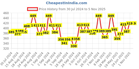 ajio.com dollar missy Basic Leggings with Elasticated Waistband dollar missy Price History Graph from 30 Jul 2024 to 5 Nov 2025