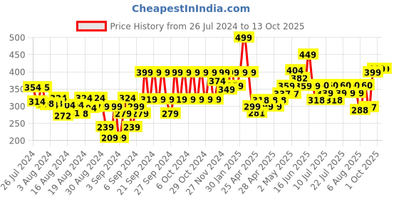 ajio.com fame forever by lifestyle Basic Leggings with Insert Pockets fame forever by lifestyle Price History Graph from 26 Jul 2024 to 12 Oct 2025