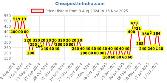 ajio.com outryt sport by azorte Basic Shorts outryt sport by azorte Price History Graph from 8 Aug 2024 to 13 Nov 2025