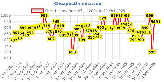 ajio.com paw patrol Basic Vehicle Skye Ryder paw patrol Price History Graph from 27 Jul 2024 to 10 Oct 2025