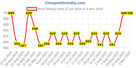 ajio.com puma Basic Woven Boxer Bodywear puma Price History Graph from 27 Jul 2024 to 2 Nov 2025