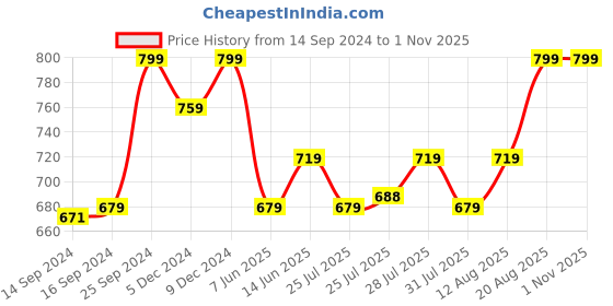 ajio.com puma Basic Woven Boxer Bodywear puma Price History Graph from 14 Sep 2024 to 1 Nov 2025