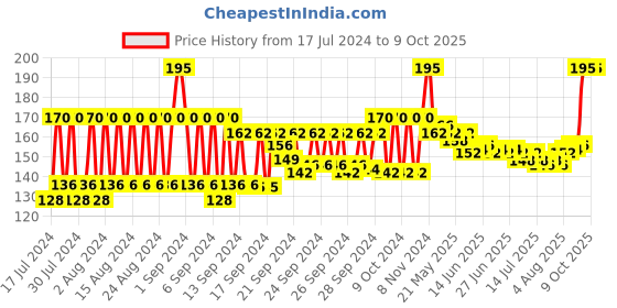 ajio.com basicare Curved Toenail Clipper basicare Price History Graph from 17 Jul 2024 to 8 Oct 2025
