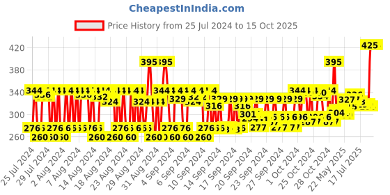 ajio.com basicare Powder Face Brush basicare Price History Graph from 25 Jul 2024 to 15 Oct 2025