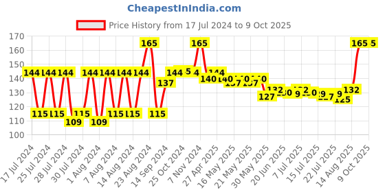 ajio.com basicare Toenail Clipper with File basicare Price History Graph from 17 Jul 2024 to 8 Oct 2025