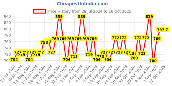 ajio.com basics Cotton City Shorts with Insert Pockets basics Price History Graph from 28 Jul 2024 to 15 Oct 2025